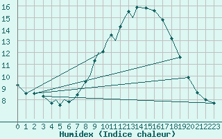 Courbe de l'humidex pour Diepholz