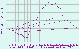 Courbe du refroidissement olien pour Valladolid
