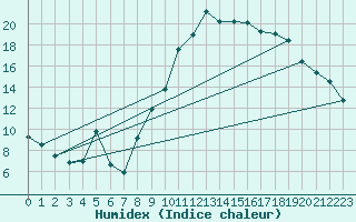 Courbe de l'humidex pour Ploudalmezeau (29)