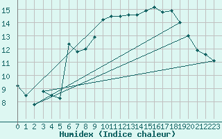 Courbe de l'humidex pour Istres (13)