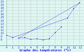 Courbe de tempratures pour Venisey (70)