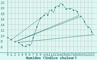 Courbe de l'humidex pour Bournemouth (UK)