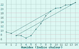 Courbe de l'humidex pour Moehrendorf-Kleinsee