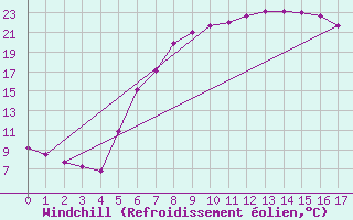Courbe du refroidissement olien pour Langenlois