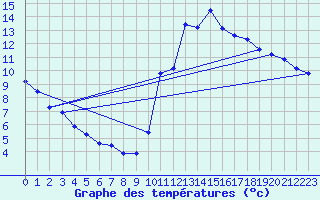 Courbe de tempratures pour Millau (12)