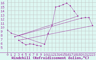 Courbe du refroidissement olien pour Millau (12)