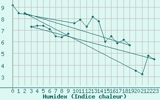 Courbe de l'humidex pour Cap de la Hague (50)