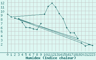 Courbe de l'humidex pour Les Charbonnires (Sw)