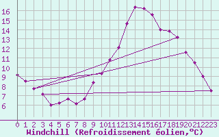 Courbe du refroidissement olien pour Saint-Nazaire-d
