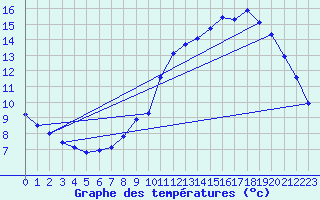 Courbe de tempratures pour Le Mesnil-Esnard (76)