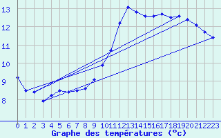 Courbe de tempratures pour Mesnil-Saint-Pere (10)