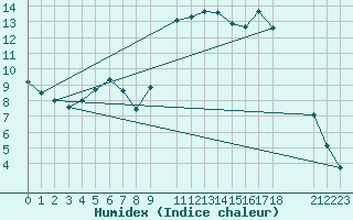 Courbe de l'humidex pour Geilo Oldebraten