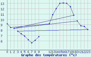 Courbe de tempratures pour Chivres (Be)