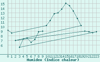 Courbe de l'humidex pour Nmes - Courbessac (30)