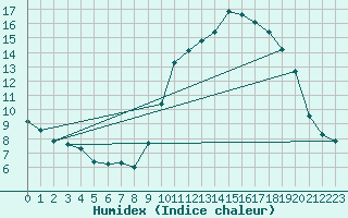 Courbe de l'humidex pour Ontinyent (Esp)