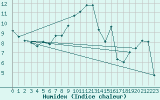 Courbe de l'humidex pour Cap Bar (66)