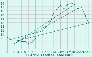 Courbe de l'humidex pour Chivres (Be)