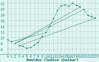 Courbe de l'humidex pour Saint-Michel-Mont-Mercure (85)