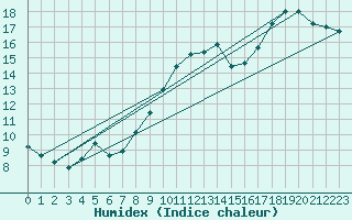 Courbe de l'humidex pour Tours (37)