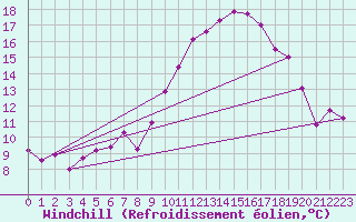 Courbe du refroidissement olien pour Nyon-Changins (Sw)