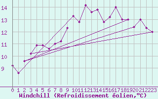 Courbe du refroidissement olien pour Gurteen