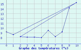 Courbe de tempratures pour Le Tech - La Llau (66)