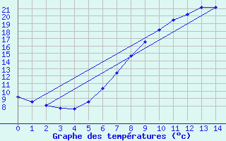 Courbe de tempratures pour Naumburg/Saale-Kreip