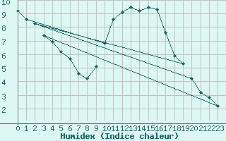 Courbe de l'humidex pour Herbault (41)