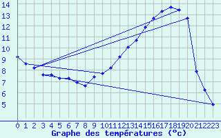 Courbe de tempratures pour Lussat (23)