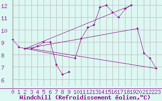 Courbe du refroidissement olien pour Weiden