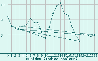 Courbe de l'humidex pour Alenon (61)