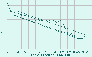 Courbe de l'humidex pour S. Valentino Alla Muta