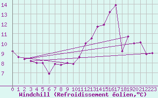 Courbe du refroidissement olien pour Recoules de Fumas (48)