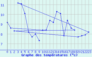 Courbe de tempratures pour Fameck (57)