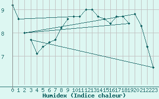 Courbe de l'humidex pour Koszalin