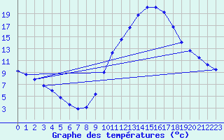 Courbe de tempratures pour Landser (68)