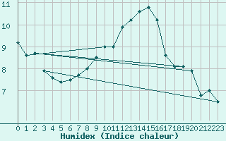 Courbe de l'humidex pour Veliko Gradiste