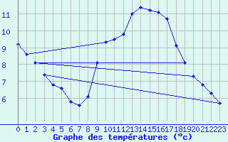 Courbe de tempratures pour Malbosc (07)