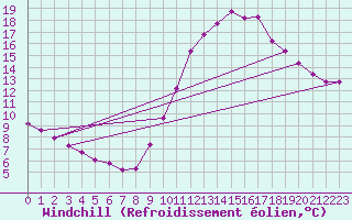 Courbe du refroidissement olien pour Boulaide (Lux)
