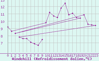 Courbe du refroidissement olien pour La Rochelle - Aerodrome (17)