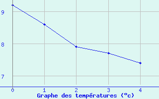 Courbe de tempratures pour Servoz (74)