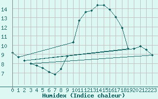 Courbe de l'humidex pour Saint-Auban (04)