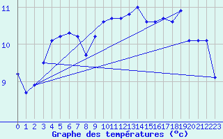 Courbe de tempratures pour Ouessant (29)