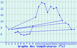 Courbe de tempratures pour Ontinyent (Esp)