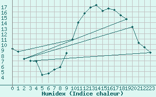 Courbe de l'humidex pour Cazaux (33)
