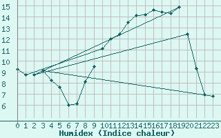 Courbe de l'humidex pour Troyes (10)