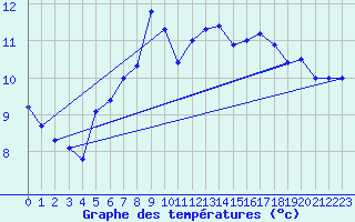 Courbe de tempratures pour Sarzeau (56)