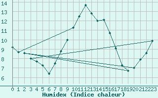 Courbe de l'humidex pour Landvik