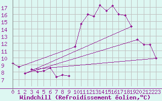 Courbe du refroidissement olien pour Rodez (12)