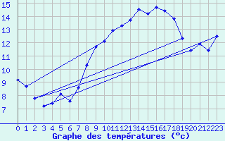 Courbe de tempratures pour Santander (Esp)